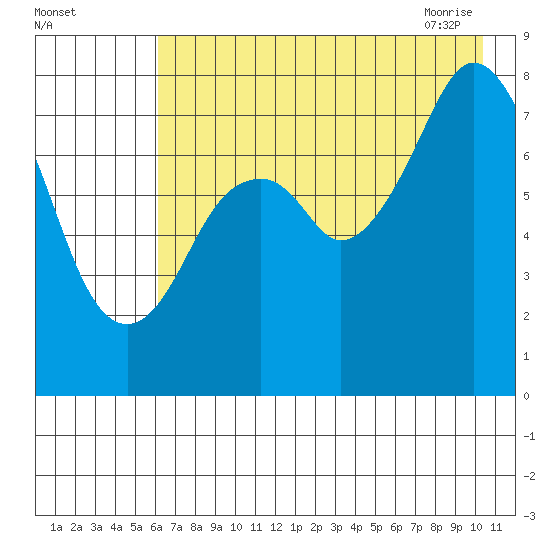 Port Lions tide chart for Sunday, August 3, 2025