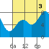 Port Lions tide chart for Sunday, August 3, 2025