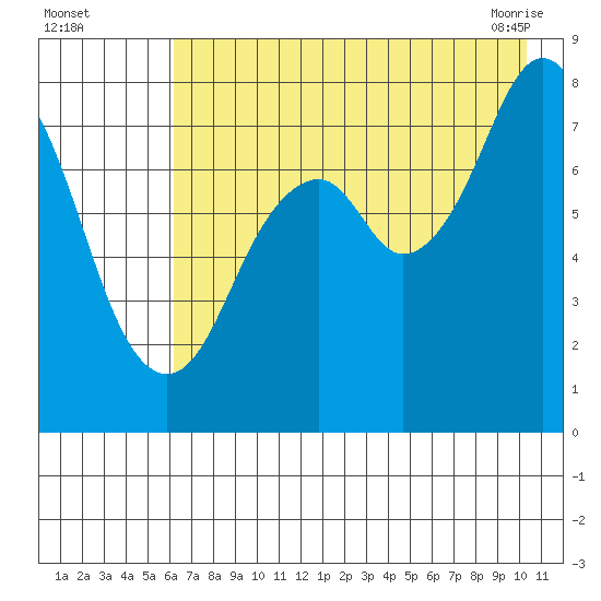 Port Lions tide chart for Monday, August 4, 2025