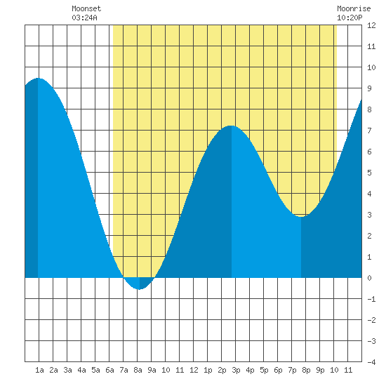 Port Lions tide chart for Thursday, August 7, 2025