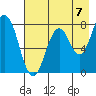 Port Lions tide chart for Thursday, August 7, 2025