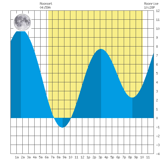 Port Lions tide chart for Friday, August 8, 2025