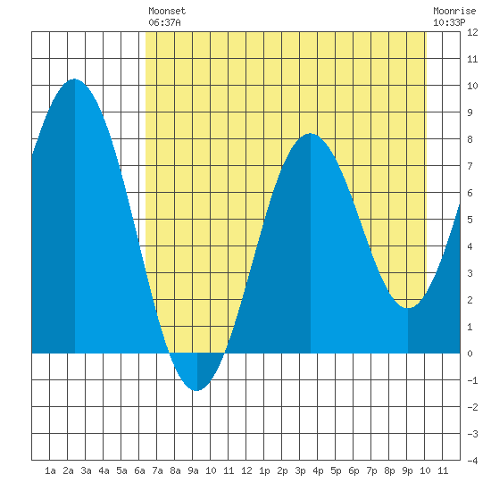 Port Lions tide chart for Saturday, August 9, 2025