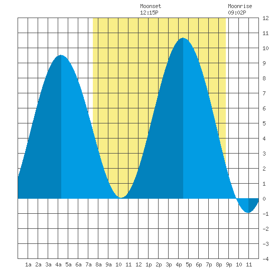 Port Lions tide chart for Wednesday, September 10, 2025