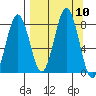 Port Lions tide chart for Wednesday, September 10, 2025
