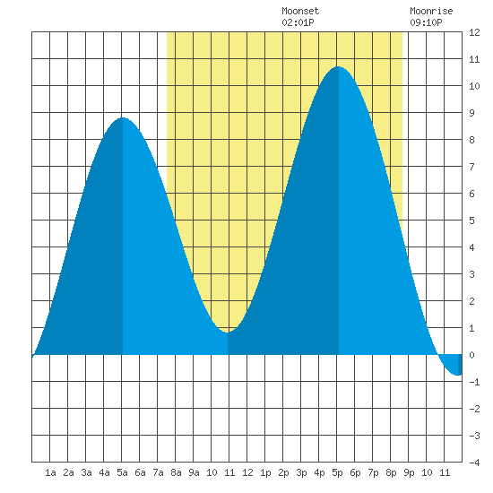 Port Lions tide chart for Thursday, September 11, 2025
