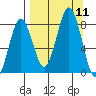 Port Lions tide chart for Thursday, September 11, 2025