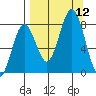 Port Lions tide chart for Friday, September 12, 2025