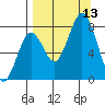 Port Lions tide chart for Saturday, September 13, 2025