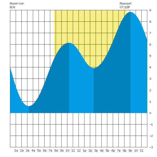 Port Lions tide chart for Monday, September 15, 2025