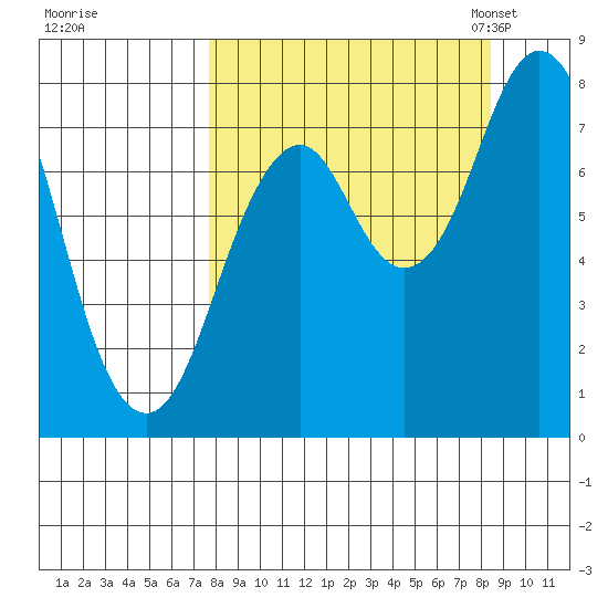 Port Lions tide chart for Tuesday, September 16, 2025