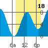 Port Lions tide chart for Thursday, September 18, 2025