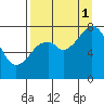 Port Lions tide chart for Monday, September 1, 2025