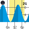 Port Lions tide chart for Sunday, September 21, 2025