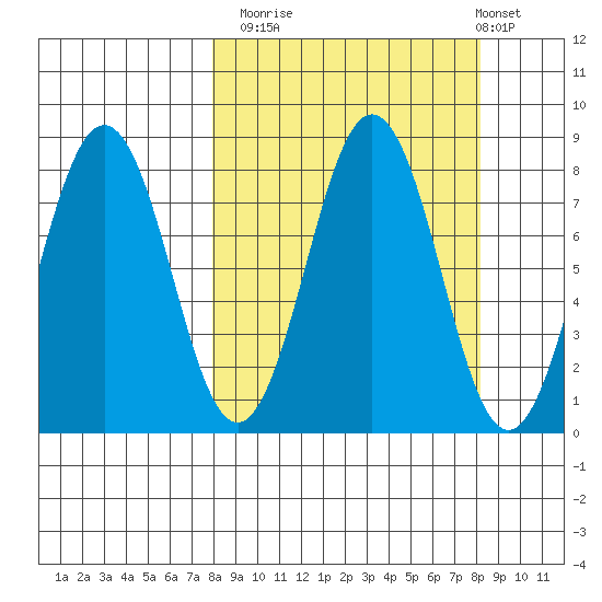 Port Lions tide chart for Monday, September 22, 2025