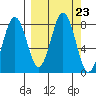 Port Lions tide chart for Tuesday, September 23, 2025