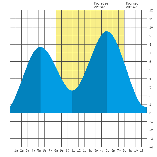 Port Lions tide chart for Friday, September 26, 2025