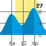 Port Lions tide chart for Saturday, September 27, 2025