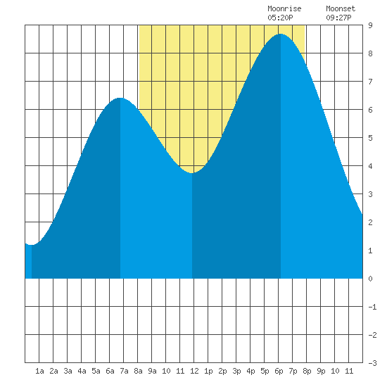 Port Lions tide chart for Sunday, September 28, 2025