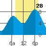Port Lions tide chart for Sunday, September 28, 2025