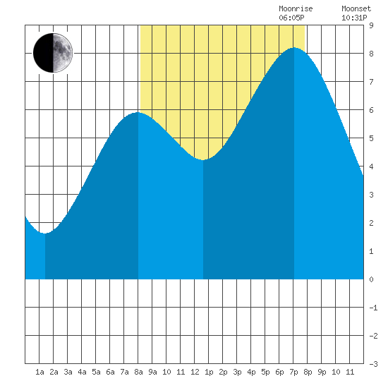 Port Lions tide chart for Monday, September 29, 2025