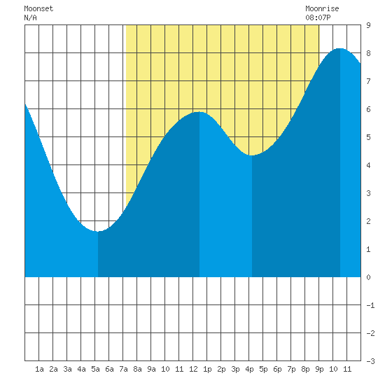 Port Lions tide chart for Tuesday, September 2, 2025