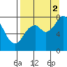 Port Lions tide chart for Tuesday, September 2, 2025