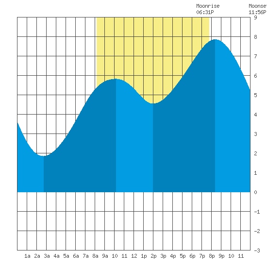 Port Lions tide chart for Tuesday, September 30, 2025
