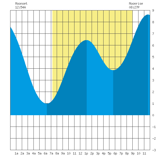 Port Lions tide chart for Wednesday, September 3, 2025
