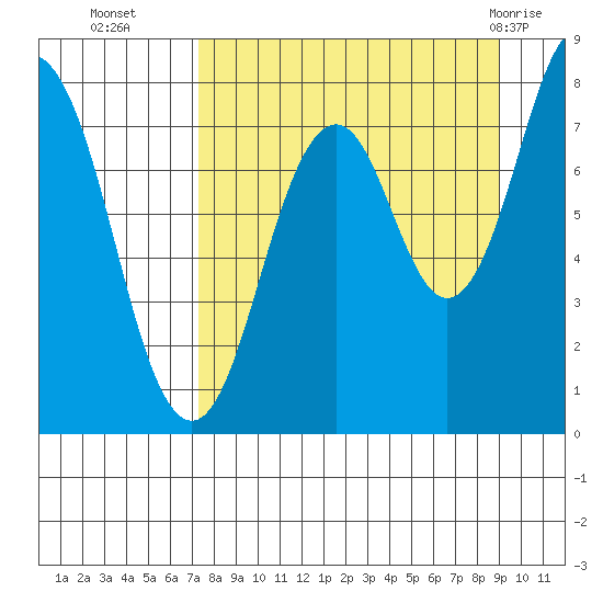 Port Lions tide chart for Thursday, September 4, 2025