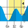 Port Lions tide chart for Thursday, September 4, 2025