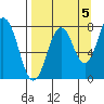 Port Lions tide chart for Friday, September 5, 2025