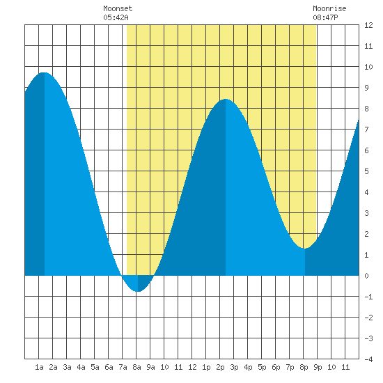 Port Lions tide chart for Saturday, September 6, 2025