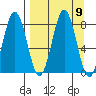 Port Lions tide chart for Tuesday, September 9, 2025
