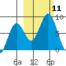 Port Lions tide chart for Saturday, October 11, 2025