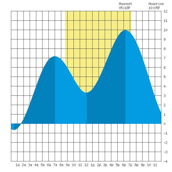 Port Lions tide chart for Sunday, October 12, 2025