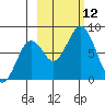 Port Lions tide chart for Sunday, October 12, 2025