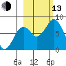 Port Lions tide chart for Monday, October 13, 2025