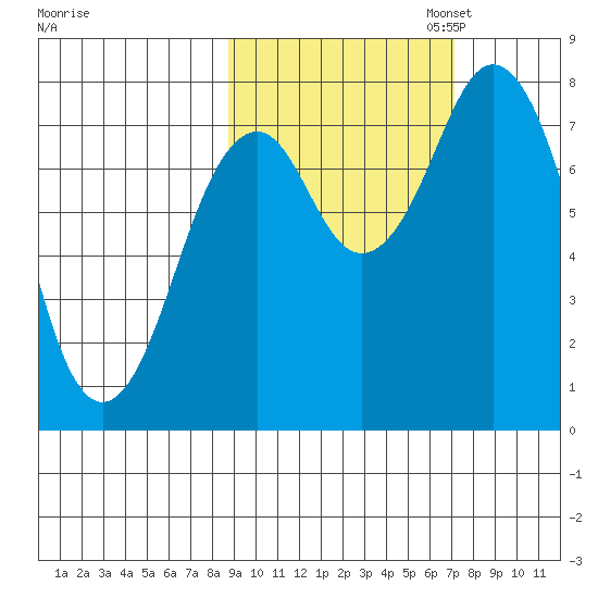Port Lions tide chart for Tuesday, October 14, 2025