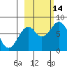 Port Lions tide chart for Tuesday, October 14, 2025