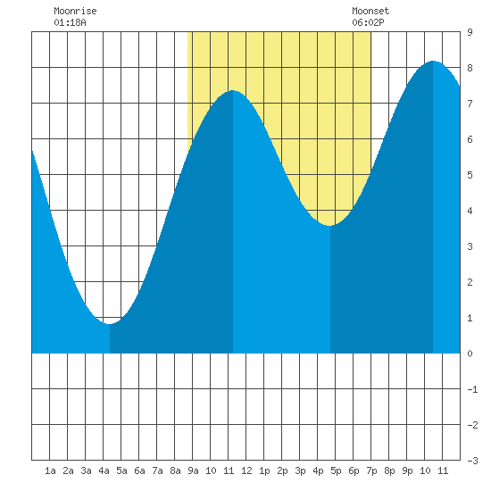 Port Lions tide chart for Wednesday, October 15, 2025