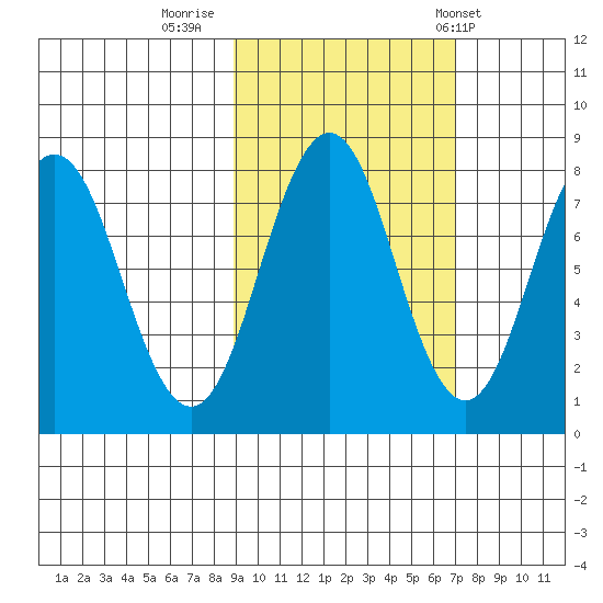 Port Lions tide chart for Saturday, October 18, 2025