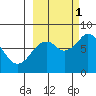 Port Lions tide chart for Wednesday, October 1, 2025