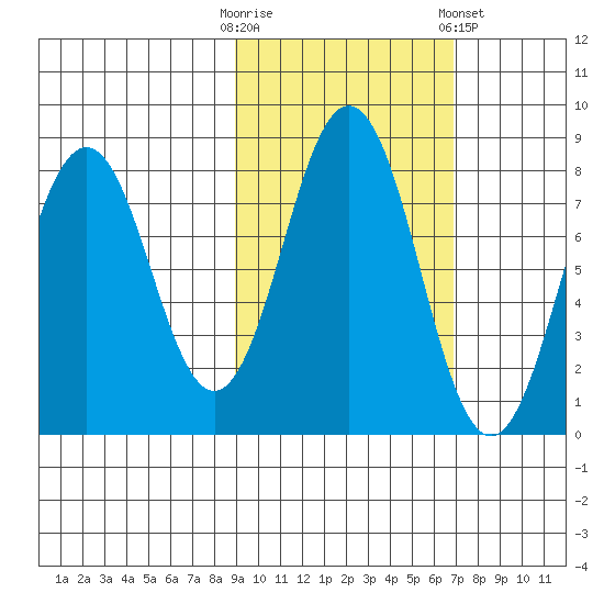 Port Lions tide chart for Monday, October 20, 2025