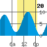 Port Lions tide chart for Monday, October 20, 2025