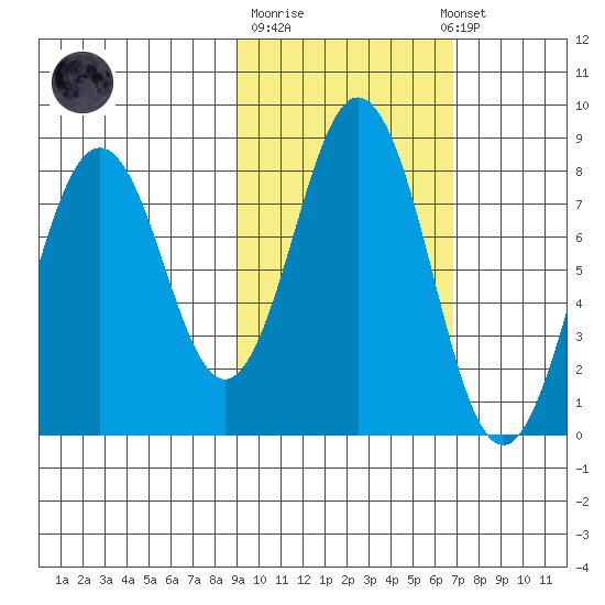 Port Lions tide chart for Tuesday, October 21, 2025