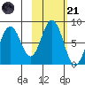Port Lions tide chart for Tuesday, October 21, 2025