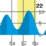 Port Lions tide chart for Wednesday, October 22, 2025