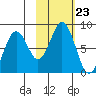 Port Lions tide chart for Thursday, October 23, 2025