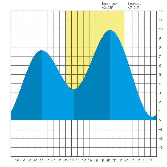 Port Lions tide chart for Saturday, October 25, 2025